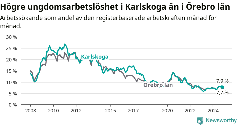 Graf: Arbetslöshet bland unga i Karlskoga kommun och Örebro län