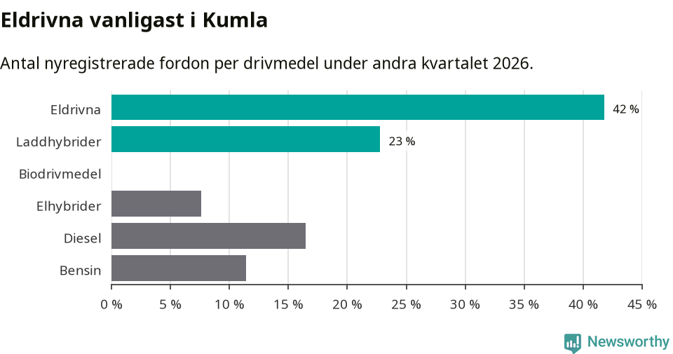 Graf: Antal nyregistrerade fordon per drivmedel