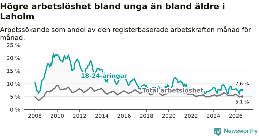 Graf: Skillnad i arbetslöshet mellan unga och hela befolkningen i Laholms kommun