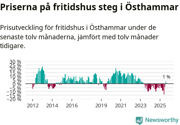 Graf: Prisutveckling för fritidshus i Östhammars kommun