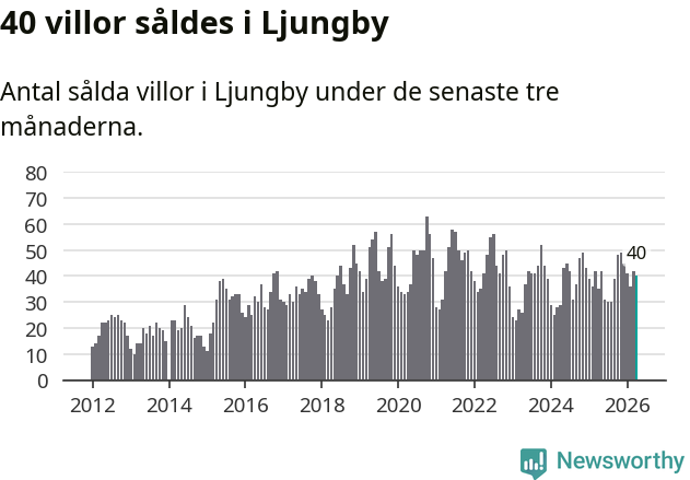 Graf: Antal sålda villor i Ljungby kommun