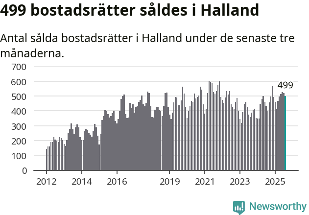 Graf: Antal sålda bostadsrätter i Hallands län