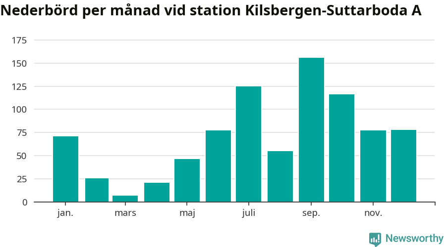 Diagram som visar total nederbörd, månad för månad.