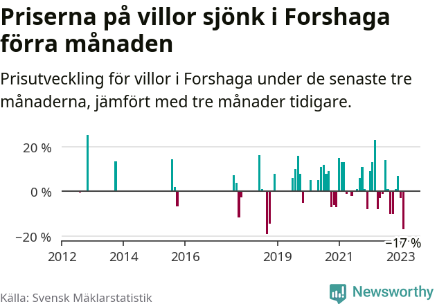 Graf: Prisutveckling för villor i Forshaga kommun
