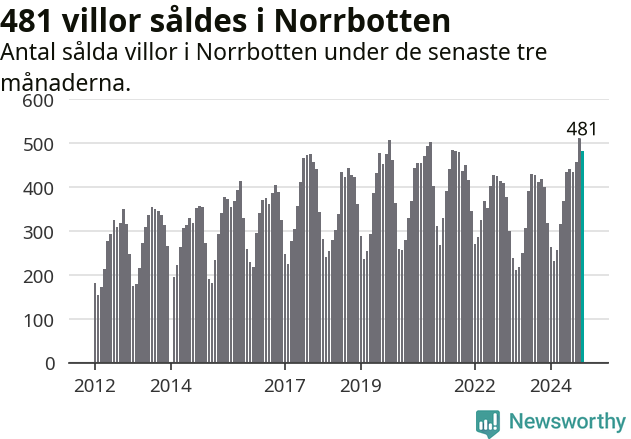 Graf: Antal sålda villor i Norrbottens län