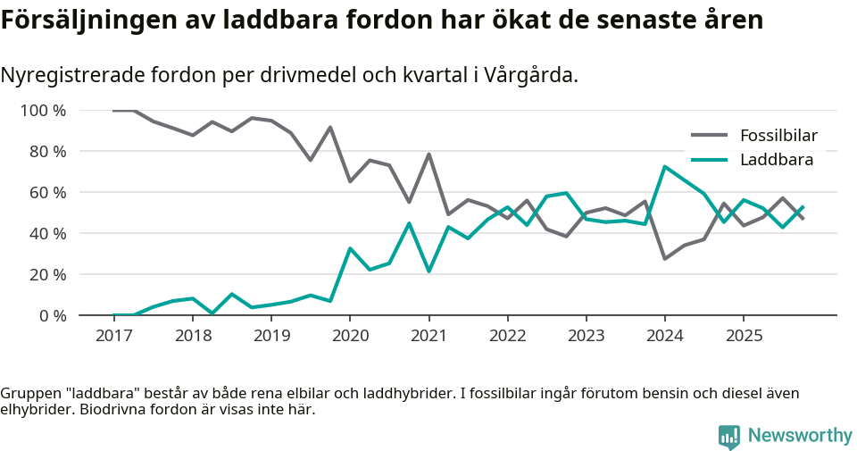 Graf: Andel laddbara bilar av alla nyregistreringar över tid