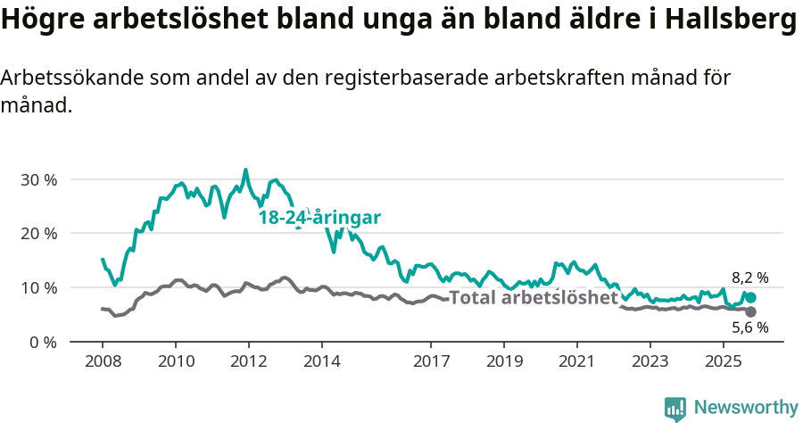 Graf: Skillnad i arbetslöshet mellan unga och hela befolkningen i Hallsbergs kommun
