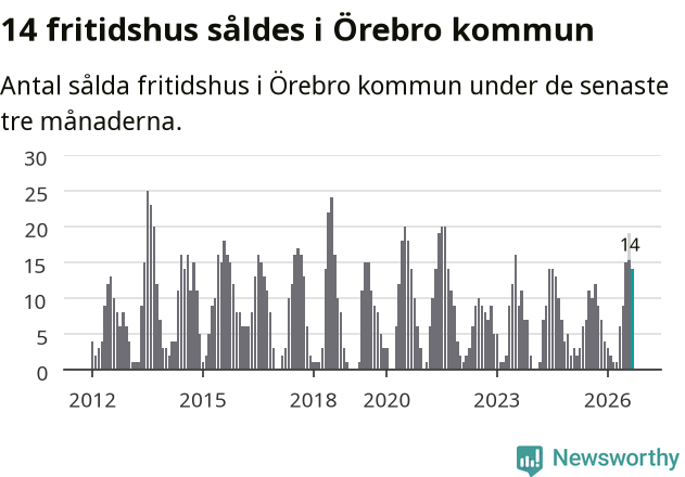 Graf: Antal sålda fritidshus i Örebro kommun