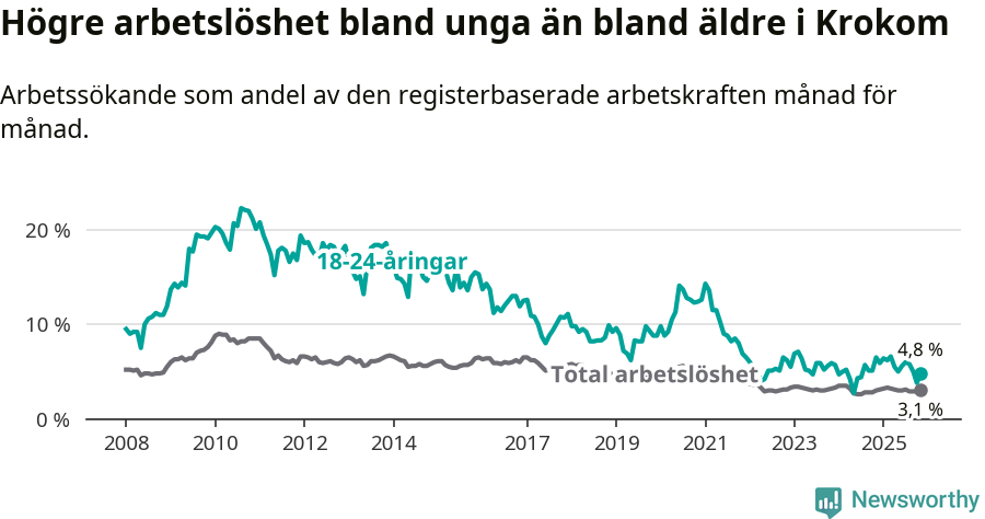 Graf: Skillnad i arbetslöshet mellan unga och hela befolkningen i Krokoms kommun