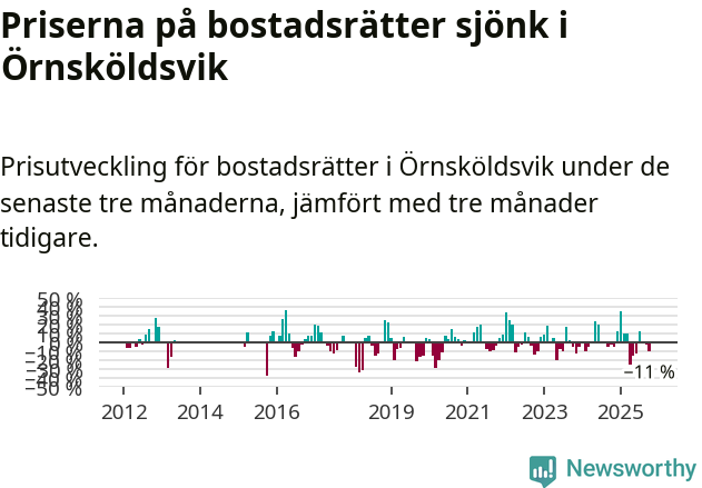 Graf: Prisutveckling för bostadsrätter i Örnsköldsviks kommun