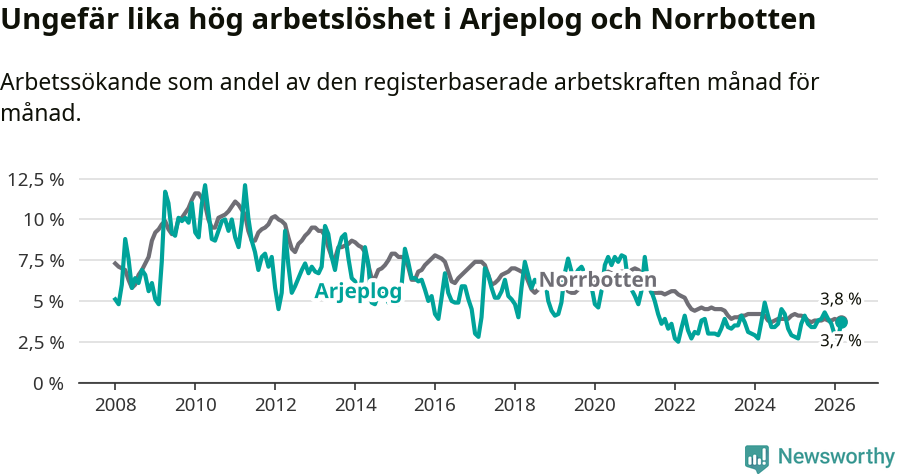 Graf: Arbetslöshet i Arjeplogs kommun och Norrbottens län