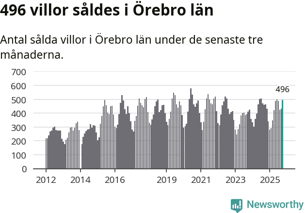 Graf: Antal sålda villor i Örebro län