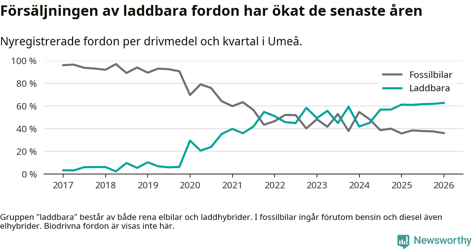 Graf: Andel laddbara bilar av alla nyregistreringar över tid