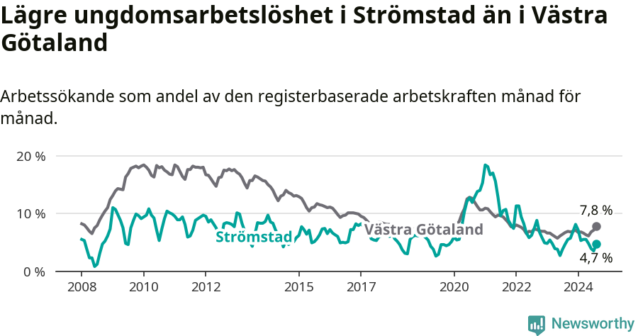 Graf: Arbetslöshet bland unga i Strömstads kommun och Västra Götalands län