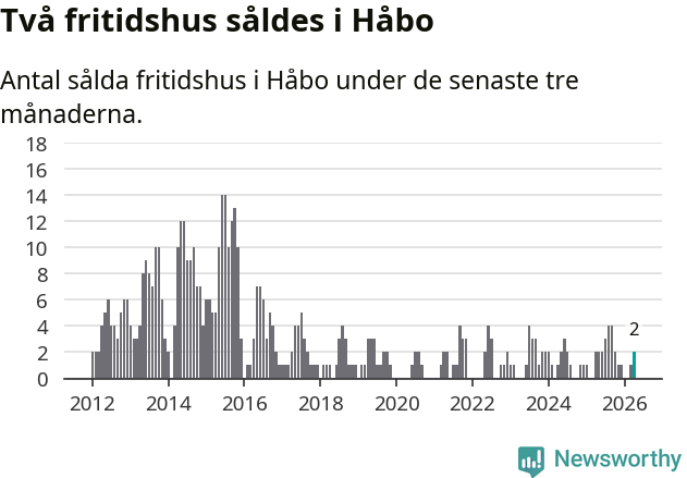 Graf: Antal sålda fritidshus i Håbo kommun