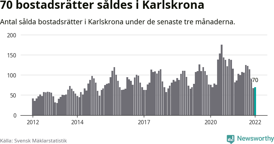Graf: Antal sålda bostadsrätter i Karlskrona kommun