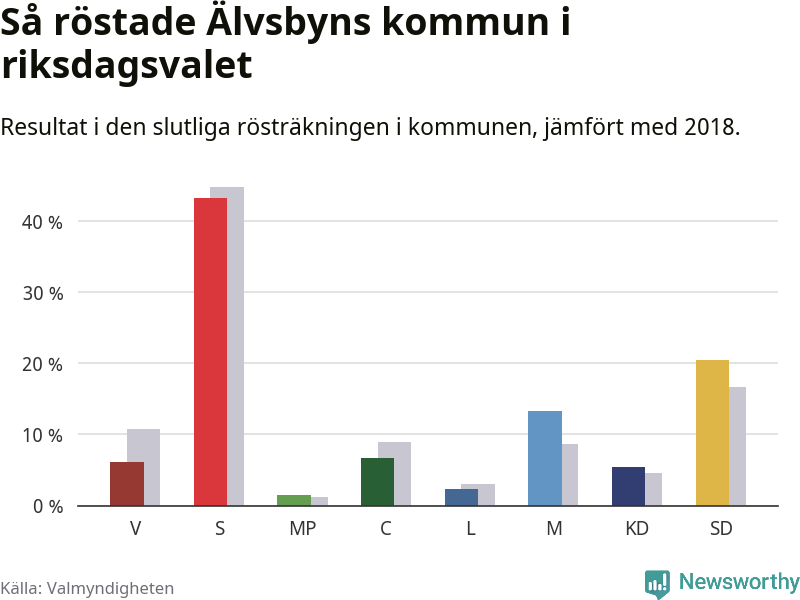 Graf: Så röstade Älvsbyns kommun i riksdagsvalet, jämfört med 2018