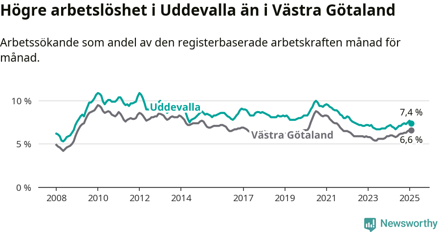 Graf: Arbetslöshet i Uddevalla kommun och Västra Götalands län