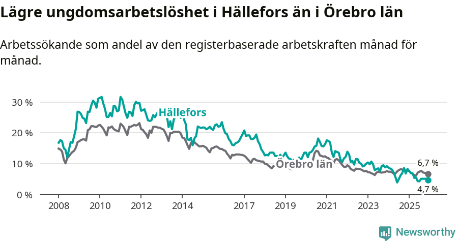 Graf: Arbetslöshet bland unga i Hällefors kommun och Örebro län