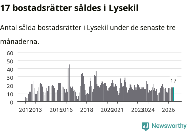 Graf: Antal sålda bostadsrätter i Lysekils kommun