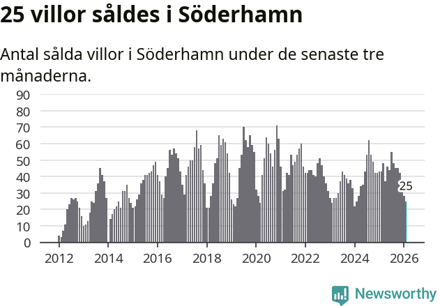 Graf: Antal sålda villor i Söderhamns kommun