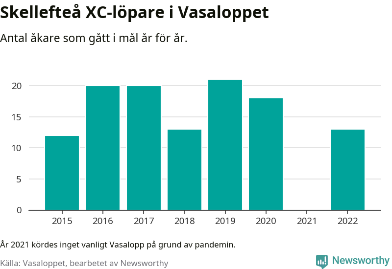Graf: Antal löpare som gått i mål från Skellefteå XC år för år.