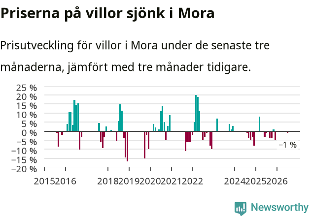 Graf: Prisutveckling för villor i Mora kommun