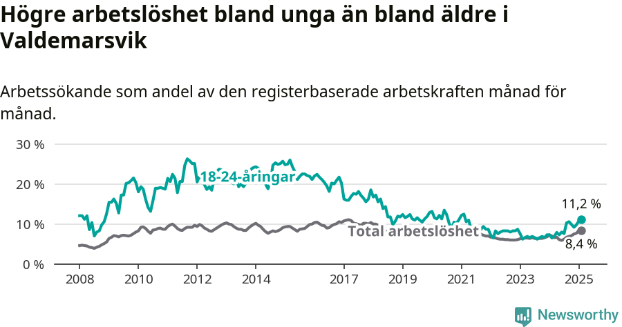 Graf: Skillnad i arbetslöshet mellan unga och hela befolkningen i Valdemarsviks kommun