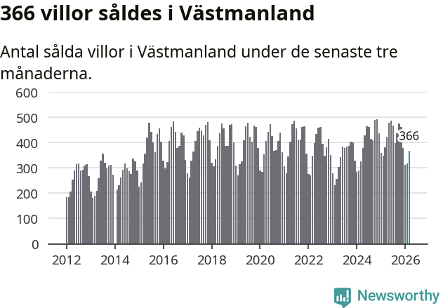 Graf: Antal sålda villor i Västmanlands län