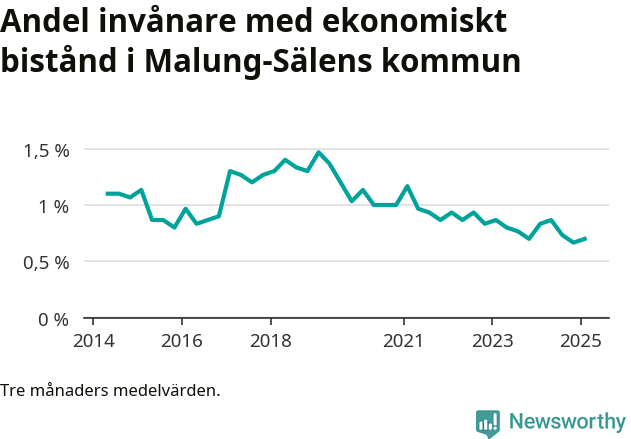 Graf över andelen biståndstagare per tremånadersperiod