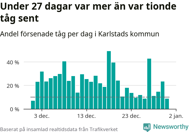 Stapeldiagram över andel försenade tåg per dag