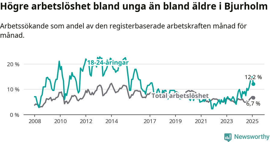 Graf: Skillnad i arbetslöshet mellan unga och hela befolkningen i Bjurholms kommun