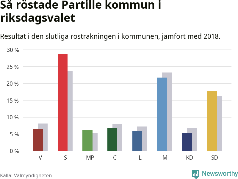 Graf: Så röstade Partille kommun i riksdagsvalet, jämfört med 2018