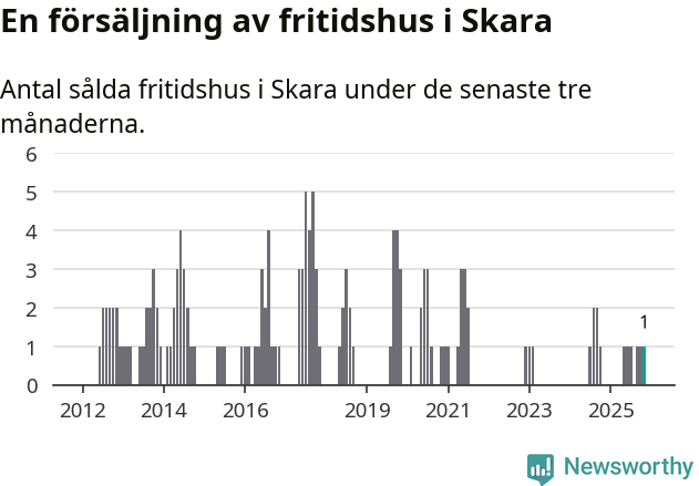 Graf: Antal sålda fritidshus i Skara kommun