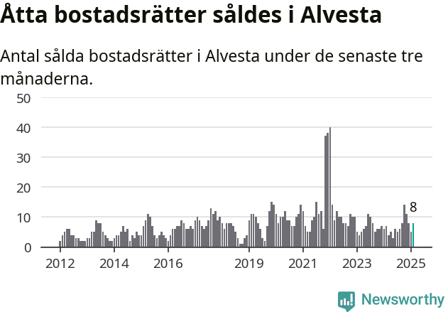 Graf: Antal sålda bostadsrätter i Alvesta kommun