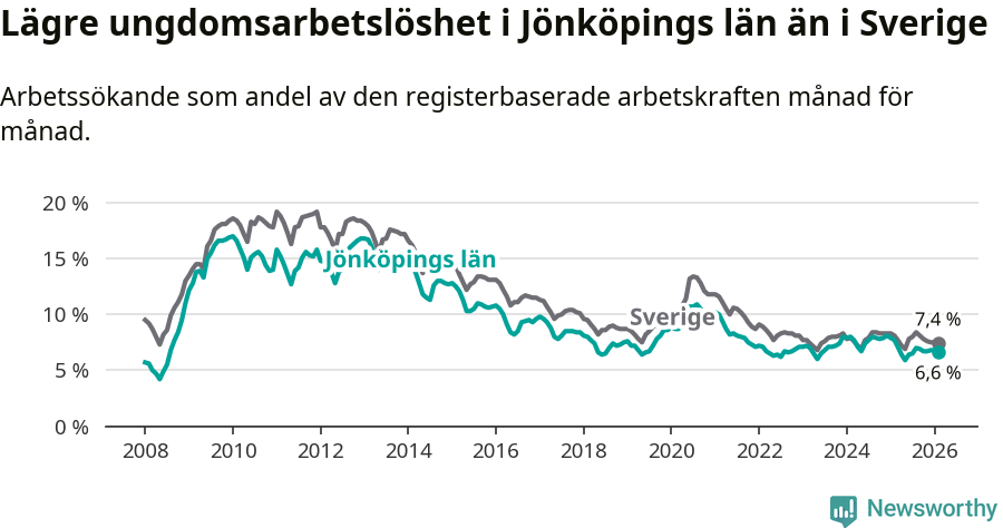 Graf: Arbetslöshet bland unga i Jönköpings län och Sverige