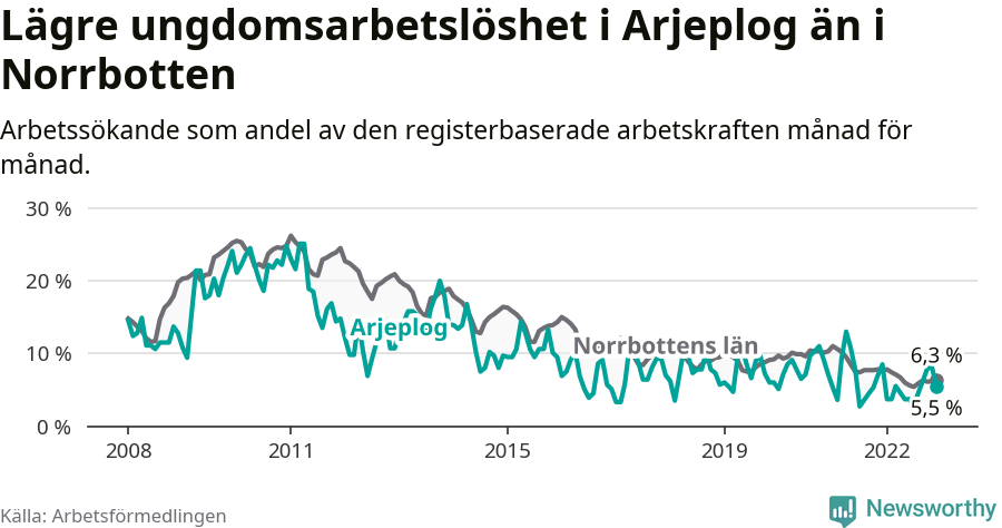 Graf: Arbetslöshet bland unga i Arjeplogs kommun och Norrbottens län