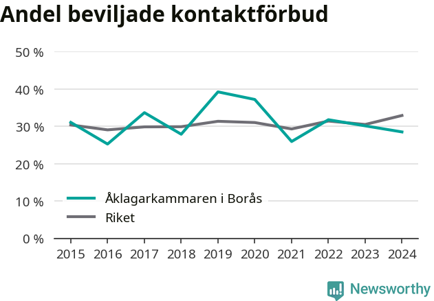 Graf över andel beviljade kontaktförbud per år