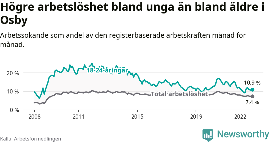 Graf: Skillnad i arbetslöshet mellan unga och hela befolkningen i Osby kommun