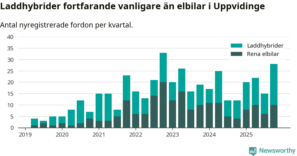 Graf: Antal nya laddhybrider och elbilar över tid