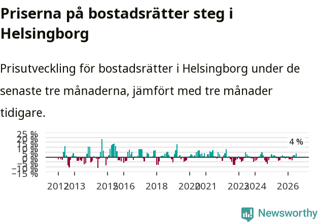 Graf: Prisutveckling för bostadsrätter i Helsingborgs kommun