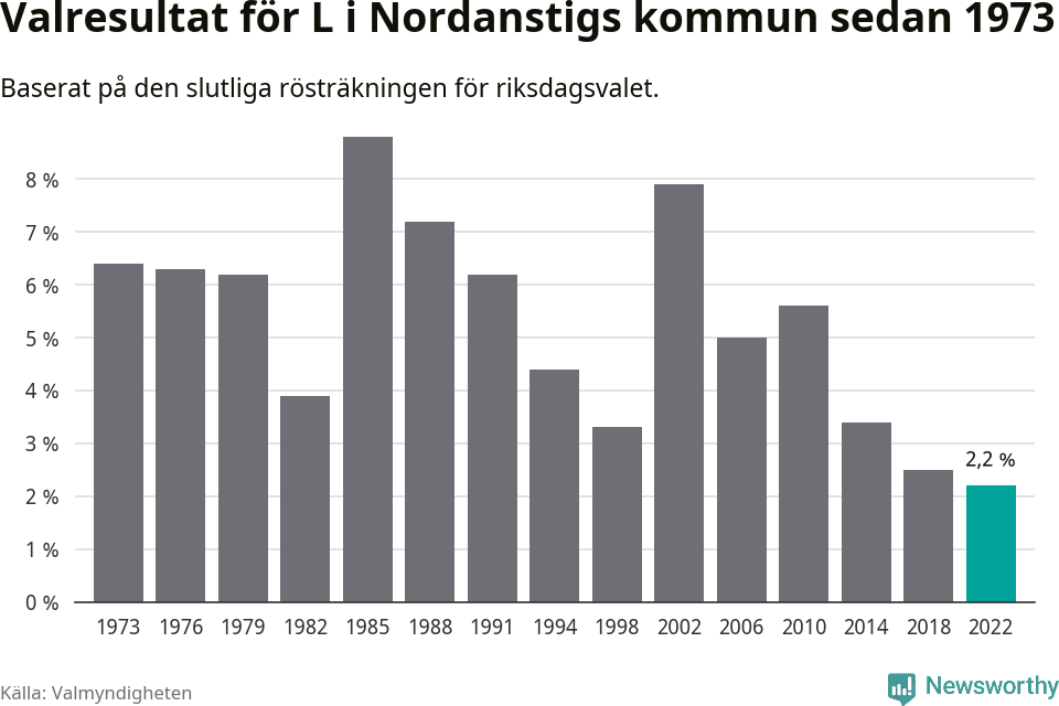 Liberalernas resultat över tid