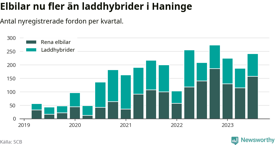 Graf: Antal nya laddhybrider och elbilar över tid