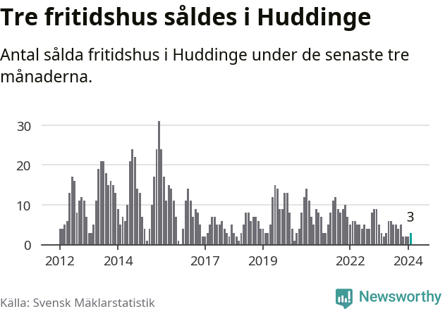 Graf: Antal sålda fritidshus i Huddinge kommun
