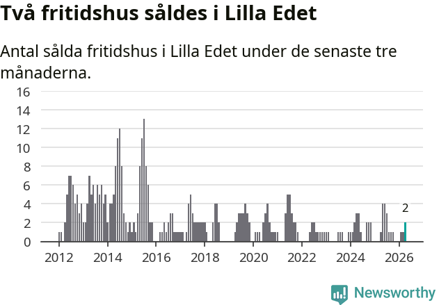 Graf: Antal sålda fritidshus i Lilla Edets kommun