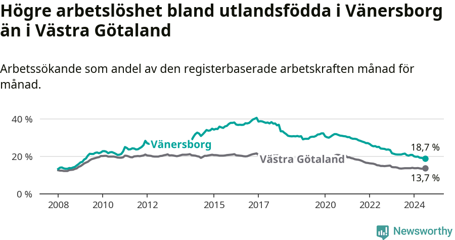 Graf: Arbetslöshet bland utrikesfödda i Vänersborgs kommun och Västra Götalands län
