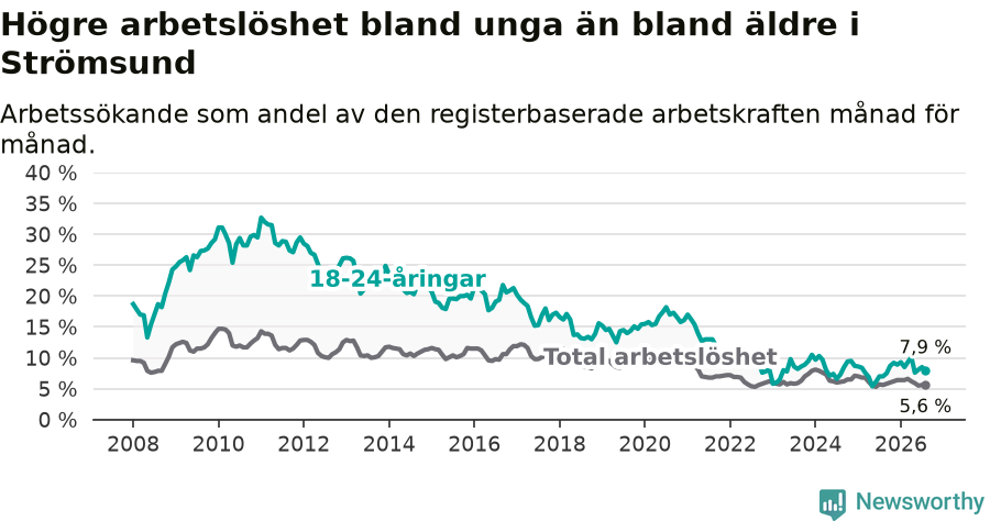 Graf: Skillnad i arbetslöshet mellan unga och hela befolkningen i Strömsunds kommun