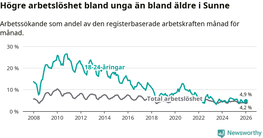 Graf: Skillnad i arbetslöshet mellan unga och hela befolkningen i Sunne kommun