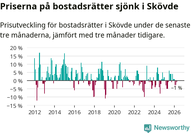 Graf: Prisutveckling för bostadsrätter i Skövde kommun