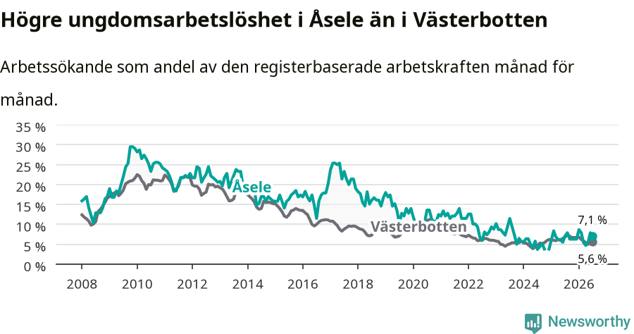 Graf: Arbetslöshet bland unga i Åsele kommun och Västerbottens län